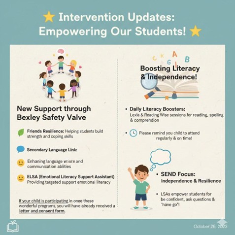 An educational poster titled "Intervention Updates: Empowering Our Students!" It is divided into two columns detailing different student support programs. The left column describes emotional and communication support ("Bexley Safety Valve," Friends Resilience, ELSA, Secondary Language Link), while the right column focuses on literacy ("Boosting Literacy & Independence," Daily Literacy Boosters) and SEND support. The poster includes small, colorful illustrations.