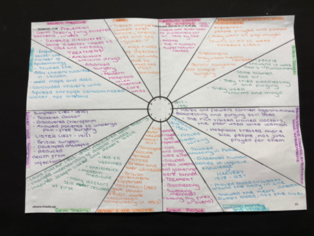 A circular diagram drawn on a sheet of paper, dividing the history of medicine into different time periods and concepts, such as "Ancient medicine 1000BC - 1500AD," "Medieval/Prevention/God," "Germ Theory," and "Modern Medicine." The sections contain handwritten notes in different colored pens detailing treatments, individuals, and theories associated with each era, like Hippocrates, Lister, and the Great Plague.